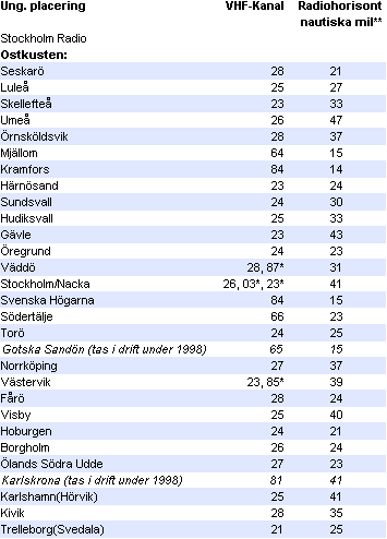 vhf_tabell_ost.gif (5727 bytes)