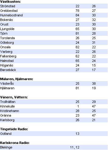vhf_tabell_vast.gif (4602 bytes)